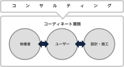 コンサルティングフロー