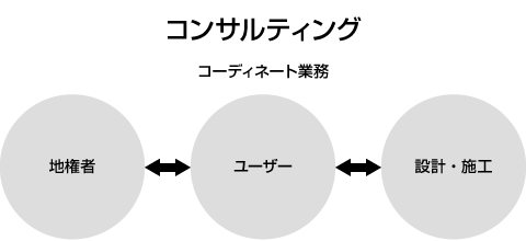 コンサルティングフロー